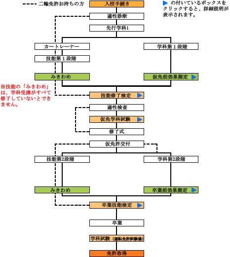 卒 検 流れ